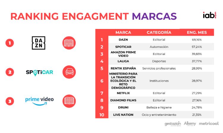 Imagen que muestra las marcas con mayor engagement 