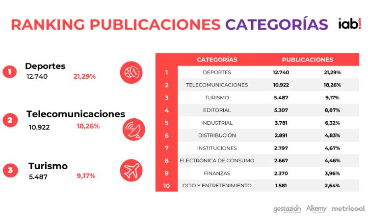 Imagen que muestra la cantidad de publicaciones en redes sociales por categoría. 