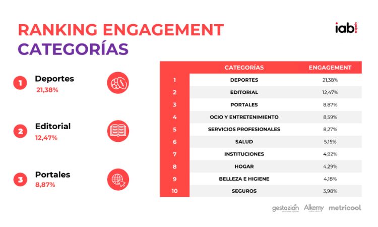Imagen que muestra las categorías con mayor engagement 