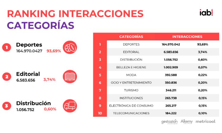 Imagen que muestra el número de interacciones por categoría.