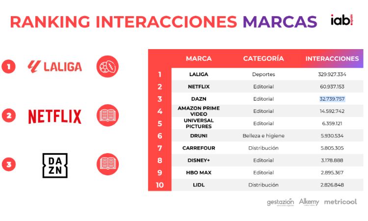 Imagen que muestra las marcas con mayor interacción 