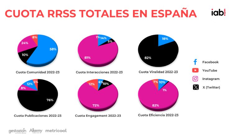 Imagen que muestra datos relevantes sobre el estado de las redes sociales en España 