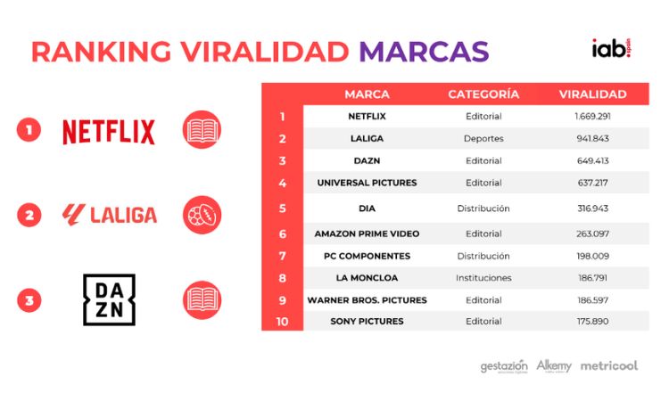 Imagen que muestra las marcas más virales