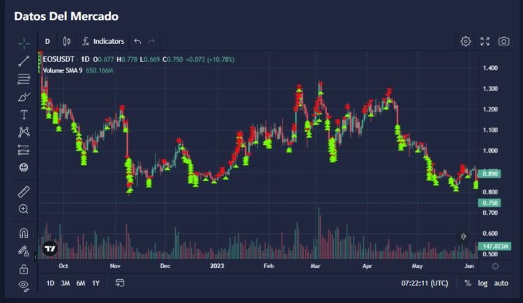 Impresión de pantalla del gráfico de datos de mercado de la plataforma ATPBot.