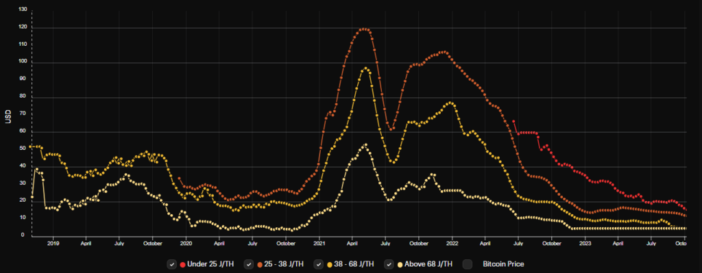 Precios de los equipos ASIC para minar Bitcoin a lo largo del tiempo.