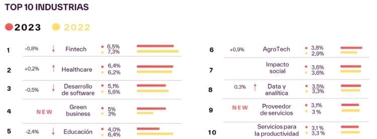 Deslízate con el top 10 de los principales sectores de startups en España