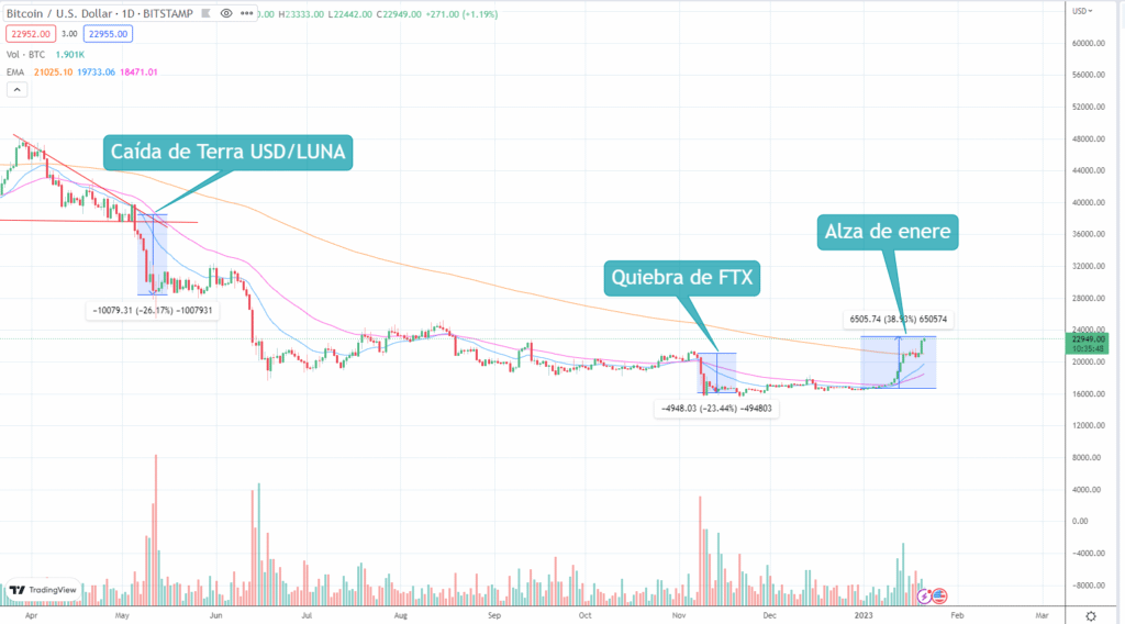 Precio de Bitcoin influenciado por diferentes eventos.
