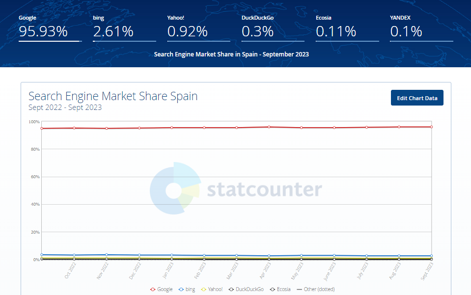 Gráfico que muestra los buscadores más utilizados en España de septiembre de 2022 a septiembre de 2023