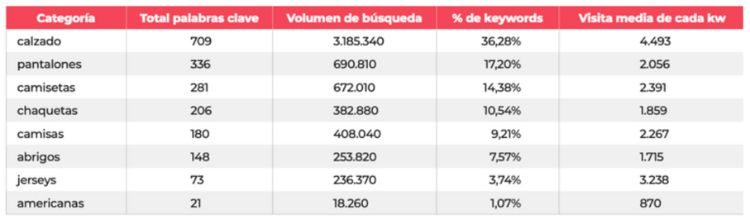 Tabla que muestra las categorías de moda con más búsquedas online mensuales en España