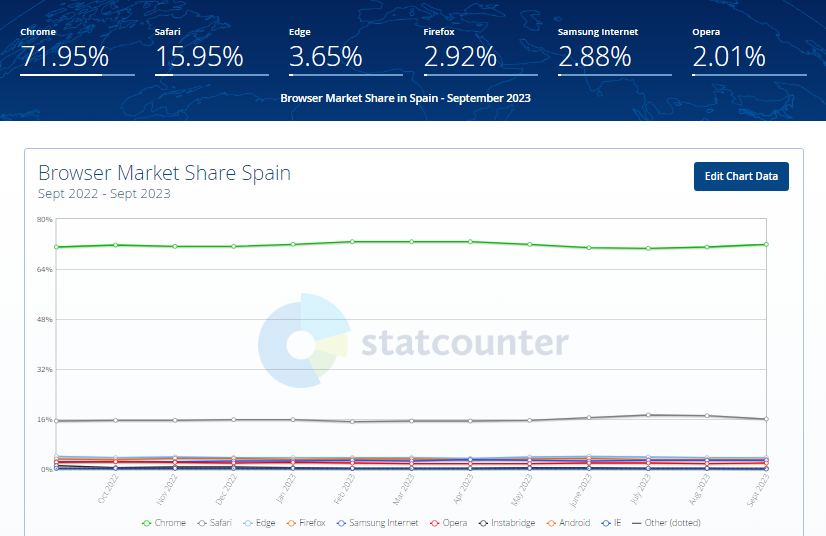Gráfico que muestra los navegadores más utilizados en España y su evolución de uso desde septiembre de 2022 hasta septiembre de 2023