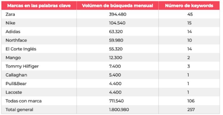 Tabla con las marcas de moda con más búsquedas online mensuales en España