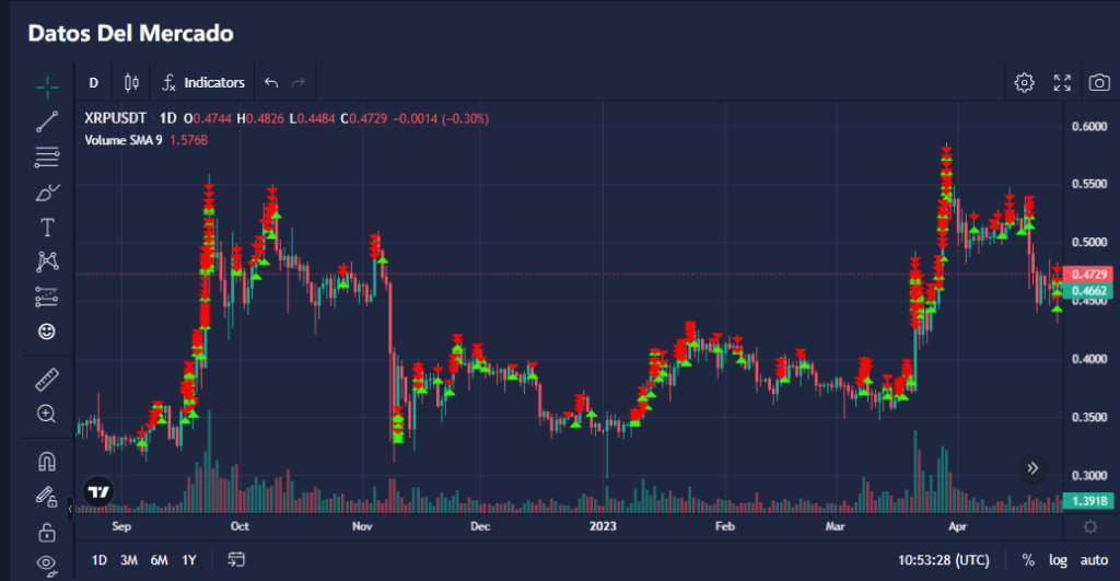 Serigrafía del precio de mercado y gráfico de volumen.