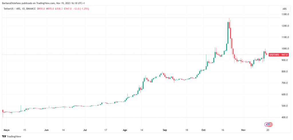 Gráfico de precios de USDT de TradingView.
