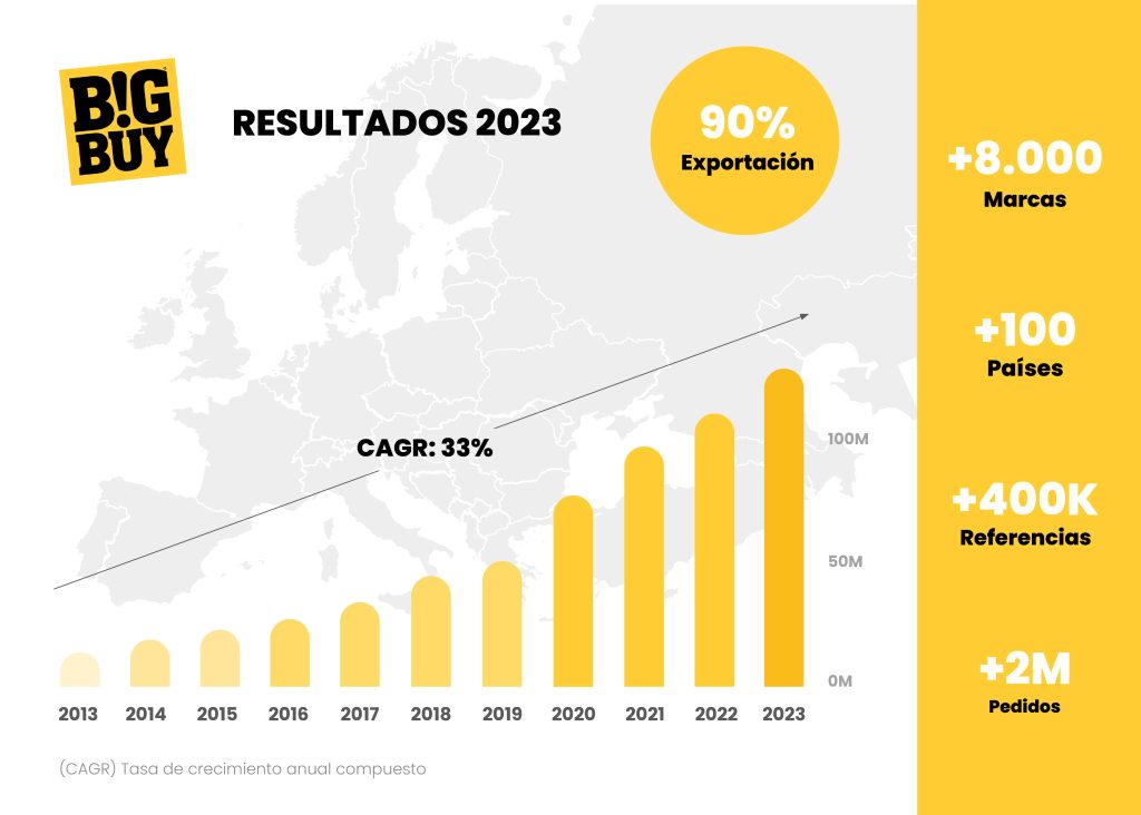 resultados de bigbuy 2023