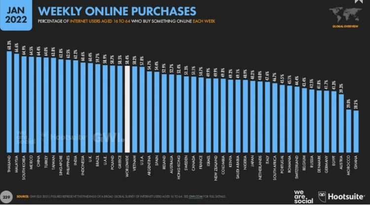 penetración del comercio electrónico digital 2022