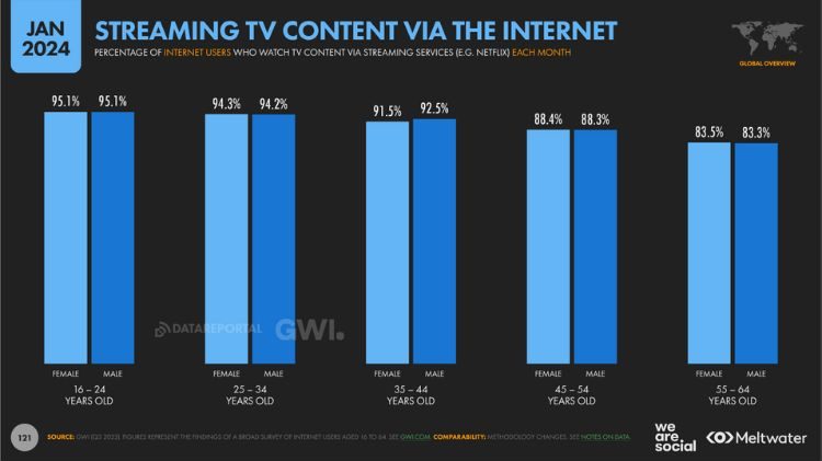 Diapositiva del informe Digital 2024 que muestra el porcentaje de usuarios que consumen contenido en streaming por edad