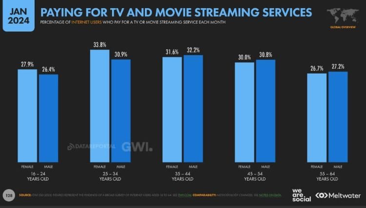 Diapositiva que muestra el porcentaje de usuarios que pagan por contenido en streaming por edad