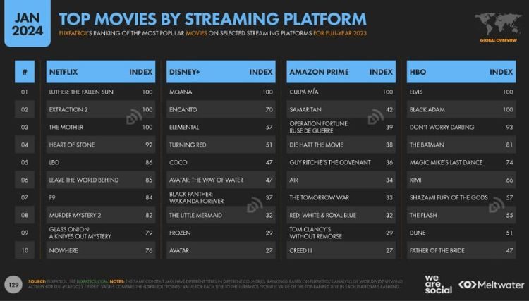 Películas más vistas en plataformas de streaming en el mundo 2023