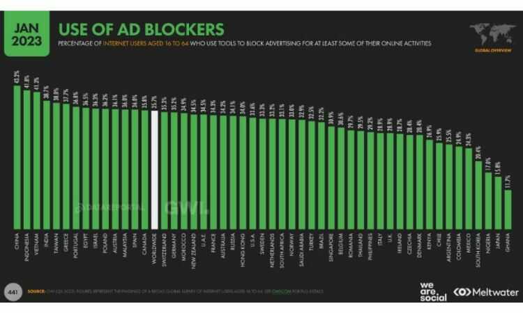 Imagen mediática del uso de Adblockers el año pasado 