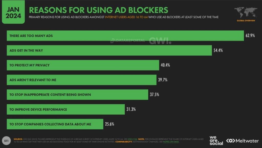 Imagen que muestra los motivos por los que se utilizan los Adblockers 