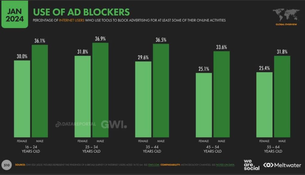 Imagen que muestra el uso de Adblocker por edad