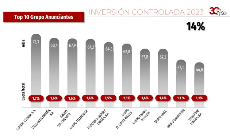 Imagen que muestra los grupos publicitarios con mayor inversión publicitaria 