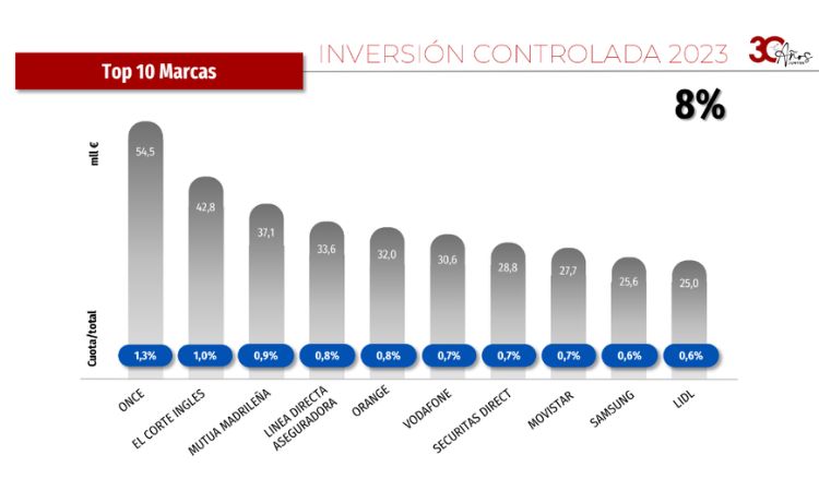 Imagen que muestra las marcas con mayor inversión publicitaria 