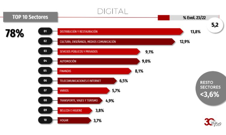 Imagen que muestra los sectores con mayor inversión publicitaria en Digital 