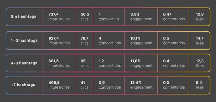 Imagen que muestra la cantidad de hashtags