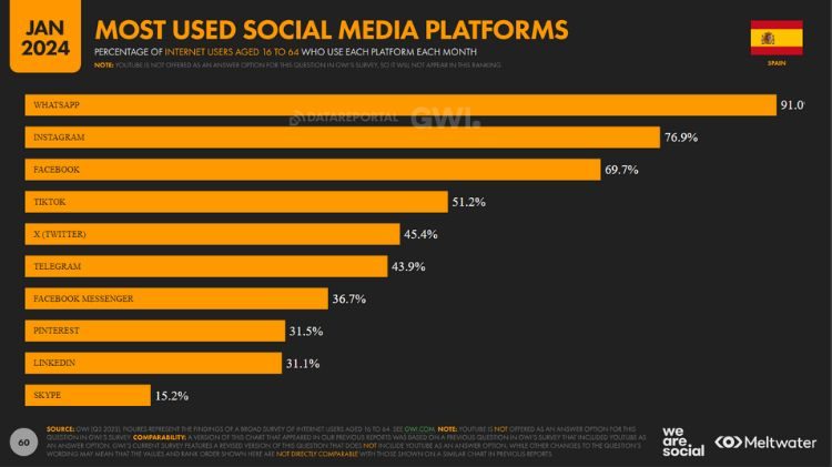 Diapositiva del estudio Digital 2024 que muestra las redes sociales más utilizadas en España 