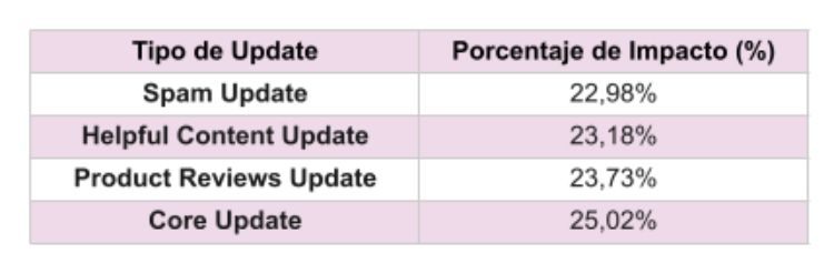 Tabla que muestra la relación entre el tiempo de update y porcentaje de impacto