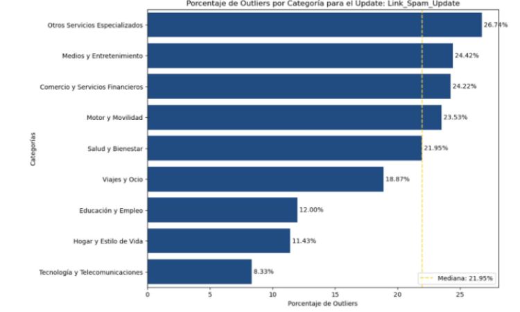 Gráfica que muestra el porcentaje de outliers por categoría para el update 