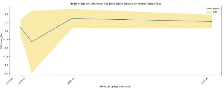 Gráfica de media e iqr de difference abs para spam update