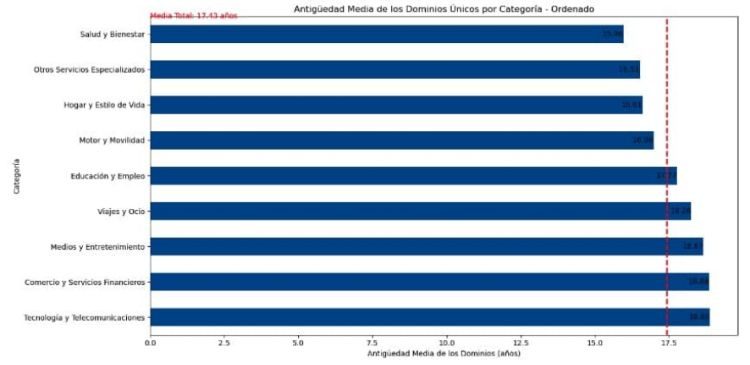 Gráfica que muestra la antigüedad media de dominios únicos por categoría