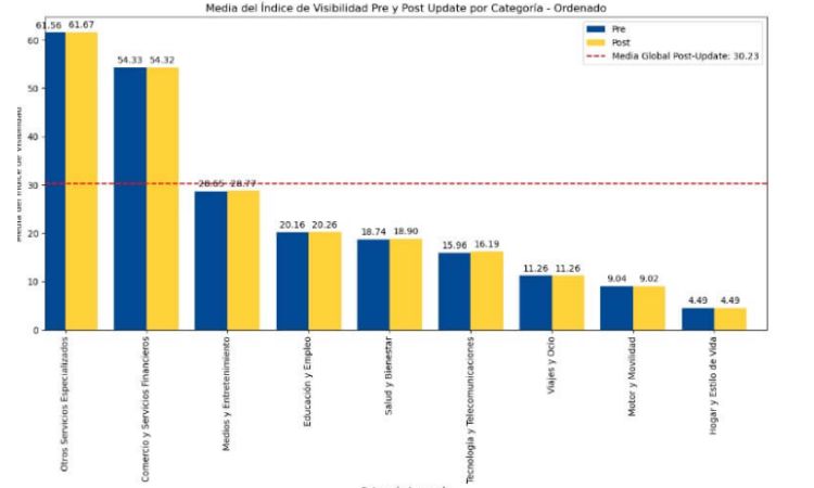 media del indice de visibilidad pre y post update por categoria