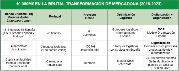 Tabla que muestra la distribución de la inversión en el plan de transformación de Mercadona 2016-2023