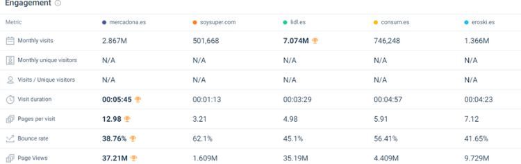 Tabla comparativa de tráfico de Mercadona y competidores, datos de similarweb