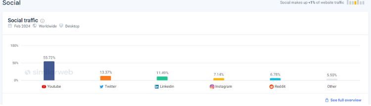 Gráfico de fuentes de tráfico de las redes sociales de Mercadona