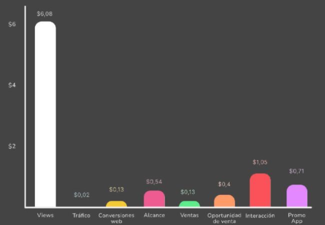 Gráfico que muestra el coste por clic o CPC medio de los distintos tipos de campañas que se pueden ejecutar en TikTok