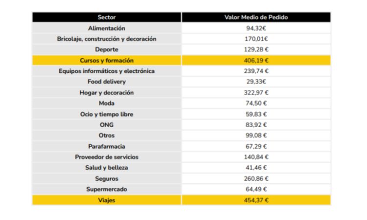 Valor medio de pedido por sector 