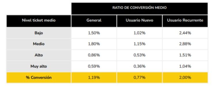 Tasa de conversión según tipo de usuario 