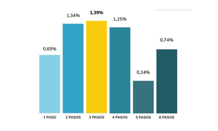 Tasa de conversión según el número de pasos al finalizar la compra 