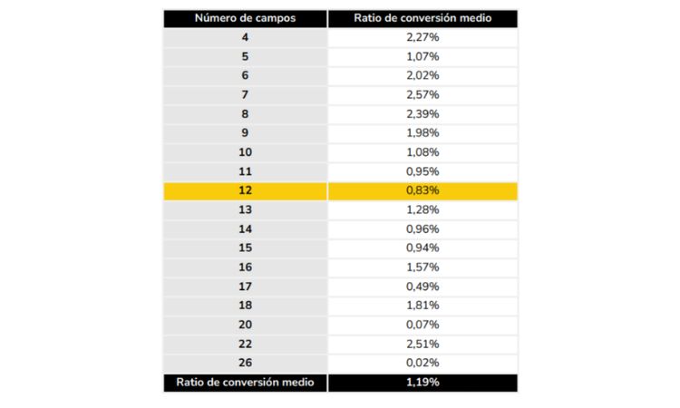 Número de campos de información más utilizados 