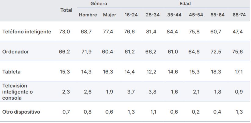 Estudiar "Compras online en España"ONTSI
