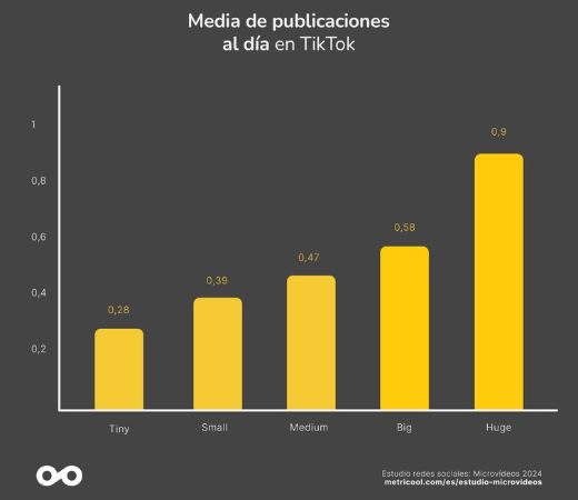 Gráfico del Estudio Microvideos 2024 de Metricool que muestra la publicación media diaria por tamaño de cuenta en TikTok