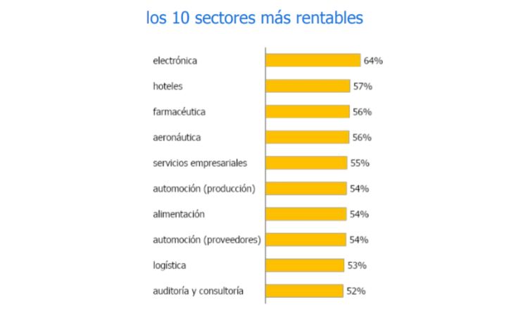 Sectores más atractivos para los trabajadores a la hora de buscar trabajo