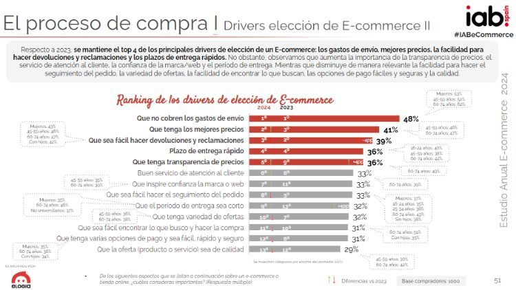 Diapositiva del Estudio Ecommerce 2024 de IAB España y Elogia que muestra los principales drivers a la hora de elegir un eCommerce