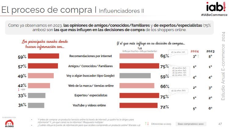 Diapositiva del Estudio Ecommerce 2024 de IAB España y Elogia que muestra los principales influencers de compra y su nivel de influencia