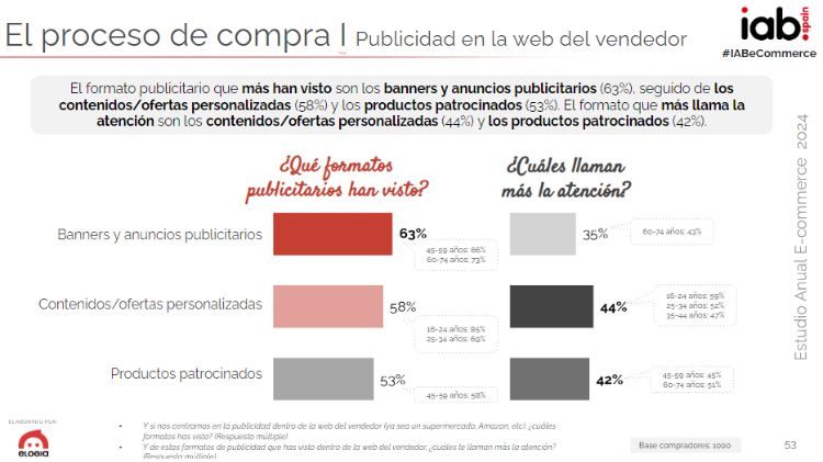 Diapositiva del Estudio Ecommerce 2024 de IAB España y Elogia que muestra los principales formatos publicitarios que se ven en la web del vendedor, y cuáles son más atractivos