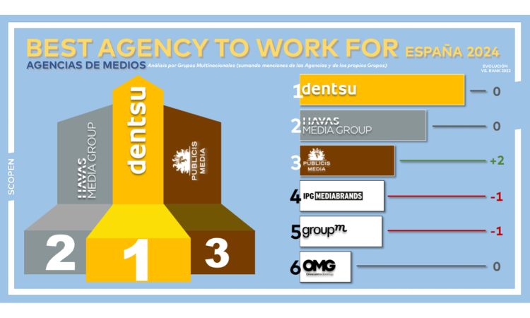 Las mejores agencias de medios para trabajar 